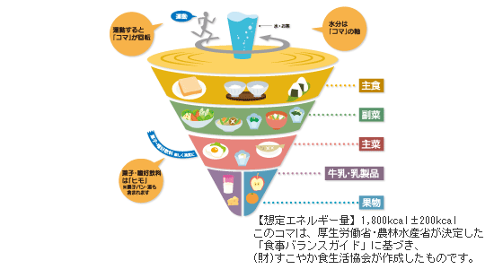 【画像】厚生労働省・農林水産省決定「食事バランスガイド」のコマのイラスト