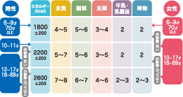 「食事バランスガイド」1日の適量とチェックシート