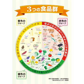 使用した資材　3つの食品群