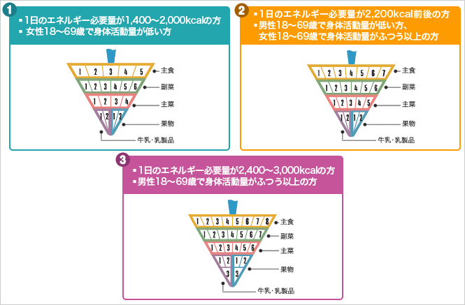 「食事バランスガイド」1日の適量とチェックシート