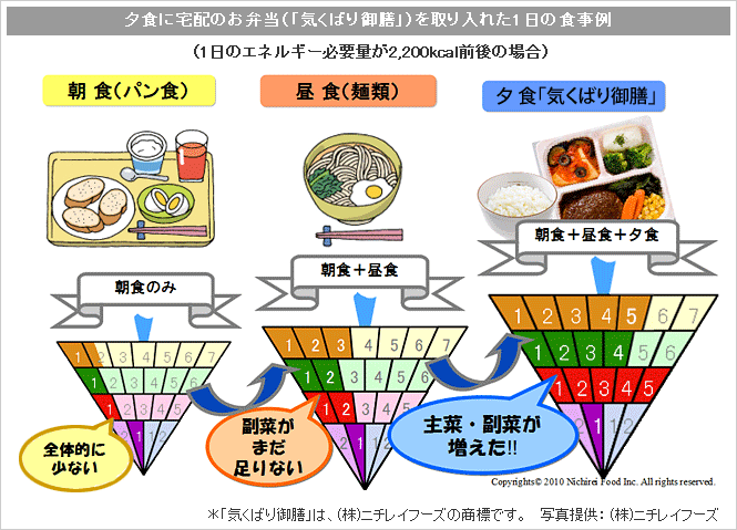 夕食に宅配のお弁当（「気くばり御膳」）を取り入れた1日の食事例