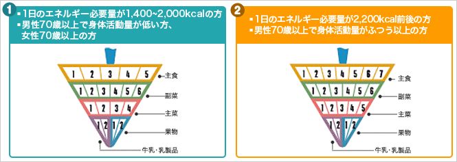 「食事バランスガイド」1日の適量とチェックシート