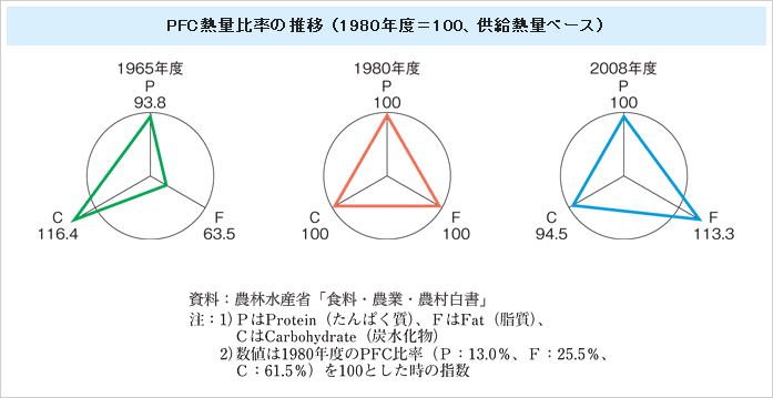 PFC熱量比率の推移 （1980年度＝100、供給熱量ベース）