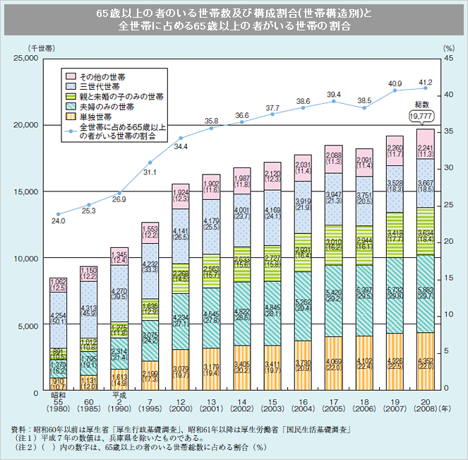 65歳以上の者のいる世帯数及び構成割合(世帯構造別)と全世帯に占める65歳以上の者がいる世帯の割合