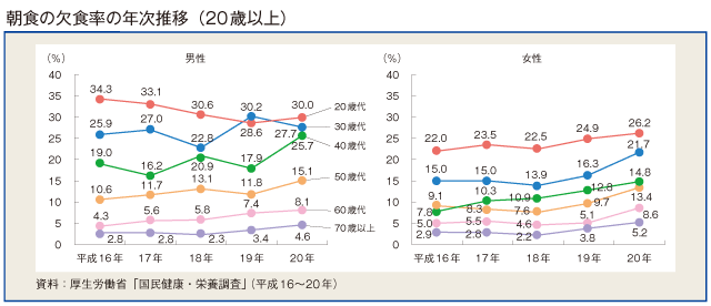 朝食の欠食率の年次推移(20歳以上)