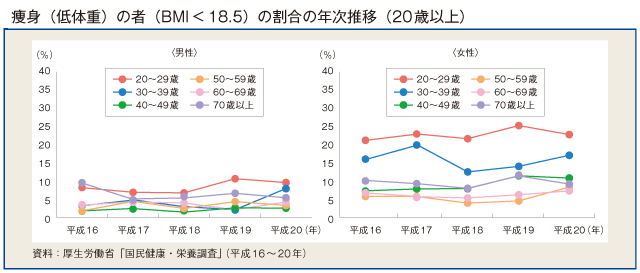 痩身(低体重)の者(BMI＜18.5)の割合の年次推移(20歳以上)