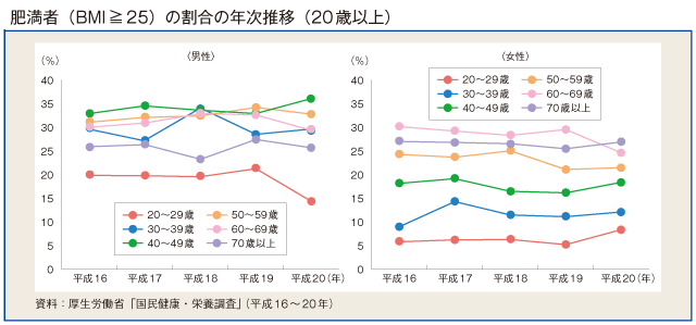 肥満者(BMI≧25)の割合の年次推移(20歳以上)