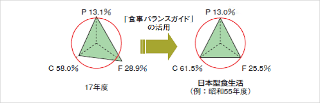 「食事バランスガイド」の活用