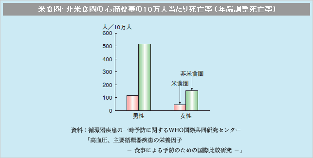 米食圏・非米食圏の心筋梗塞の10万人当たり死亡率 (年齢調整死亡率)