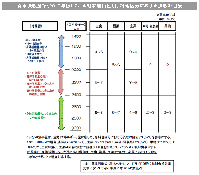 食事摂取基準（2010年版）による対象者特性別、料理区分における摂取の目安