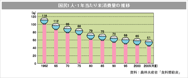 国民1人・1年当たり米消費量の推移