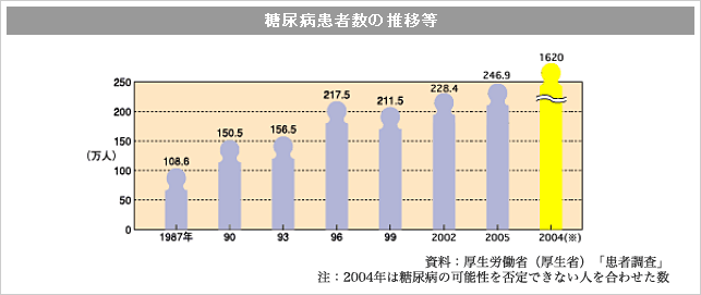 糖尿病患者数の推移等