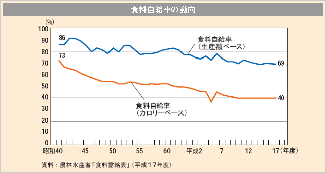 食料自給率の動向