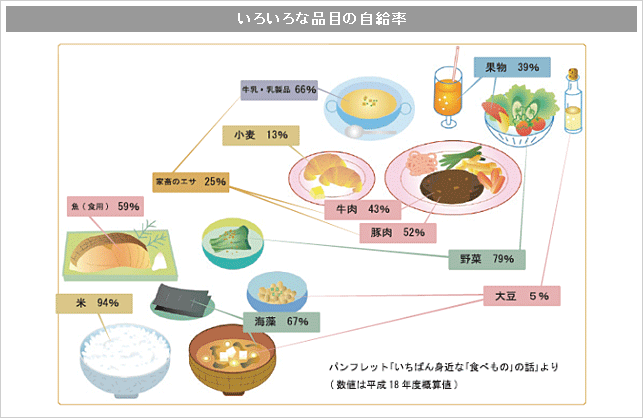 いろいろな品目の自給率