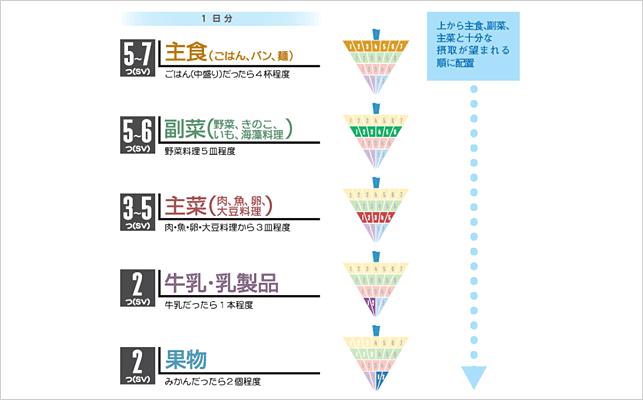 食事バランスガイド