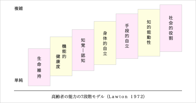 高齢者の能力の７段階モデル