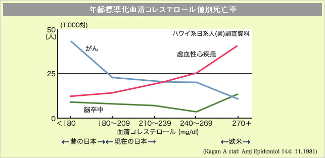 年齢標準化血清コレステロール値別死亡率