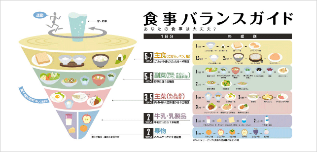 食事バランスガイド