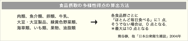 食品摂取の多様性得点の算出方法