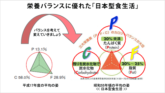 「日本型食生活」とは