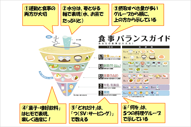 「食事バランスガイド」とは