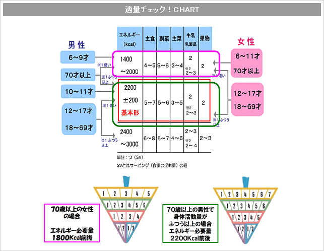 適量チェック！CHART